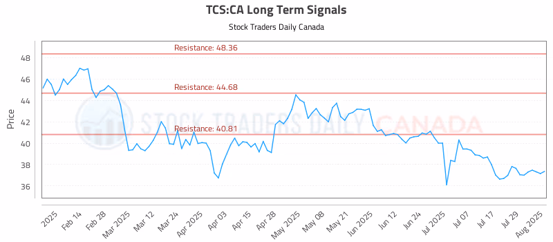 Stock Chart for TCS:CA