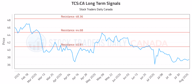 Stock Chart for TCS:CA