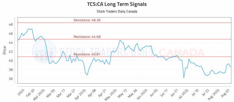 Stock Chart for TCS:CA