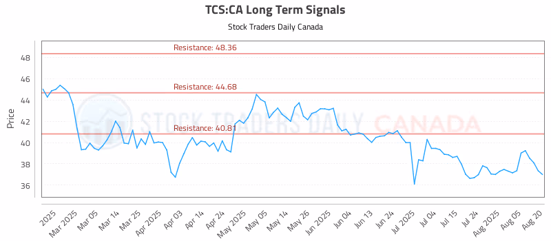 Stock Chart for TCS:CA