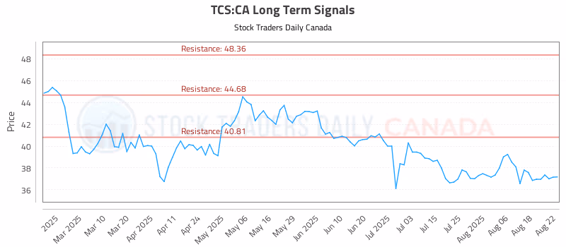 Stock Chart for TCS:CA