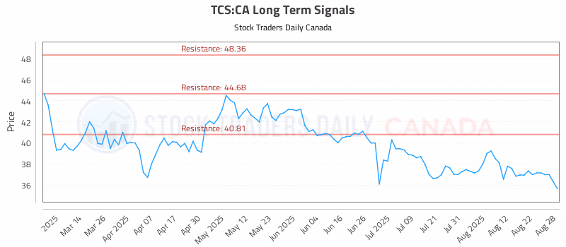 Stock Chart for TCS:CA