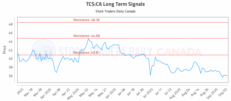 Stock Chart for TCS:CA