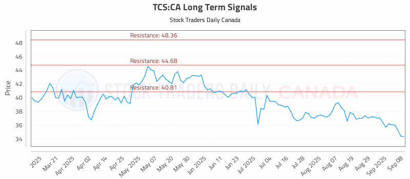 Stock Chart for TCS:CA