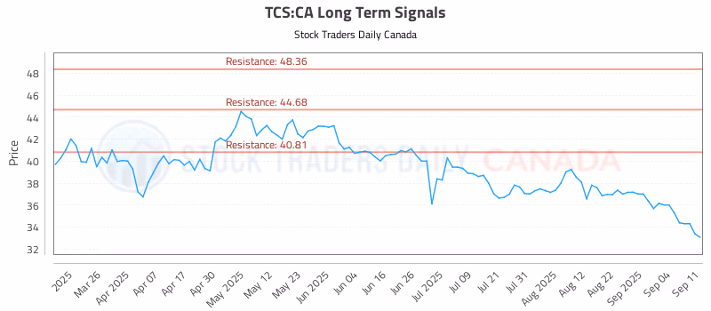 Stock Chart for TCS:CA