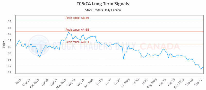 Stock Chart for TCS:CA