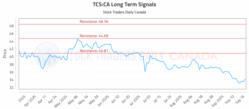 Stock Chart for TCS:CA