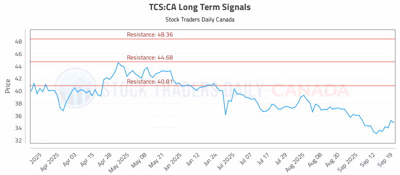 Stock Chart for TCS:CA