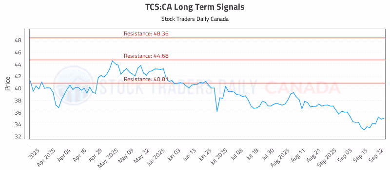Stock Chart for TCS:CA