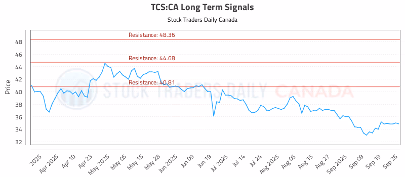Stock Chart for TCS:CA