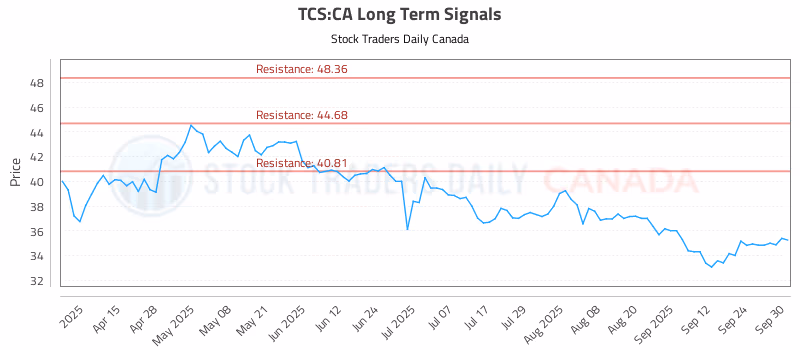 Stock Chart for TCS:CA