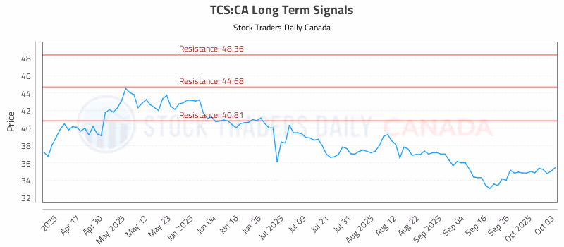 Stock Chart for TCS:CA