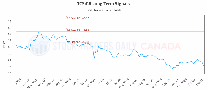 Stock Chart for TCS:CA