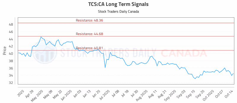 Stock Chart for TCS:CA