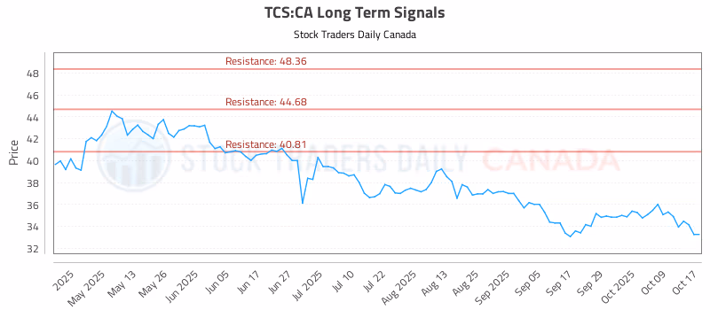 Stock Chart for TCS:CA