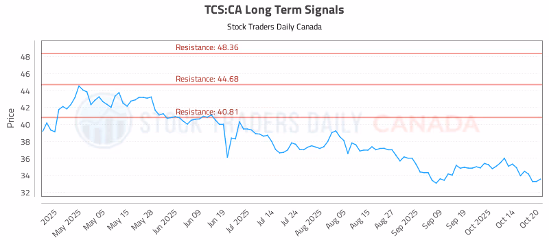 Stock Chart for TCS:CA