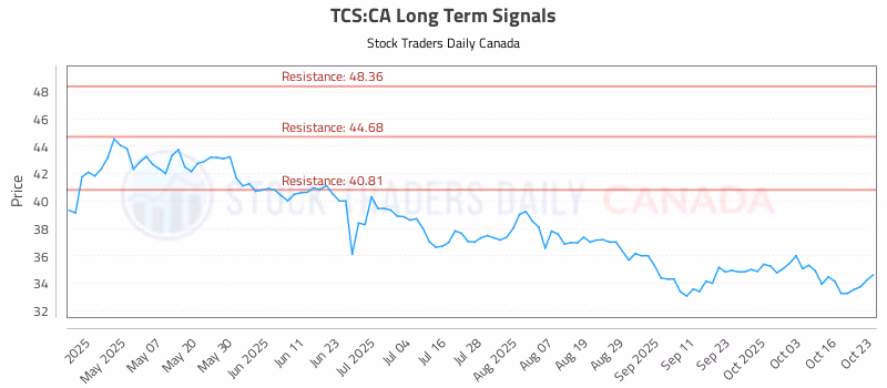 Stock Chart for TCS:CA