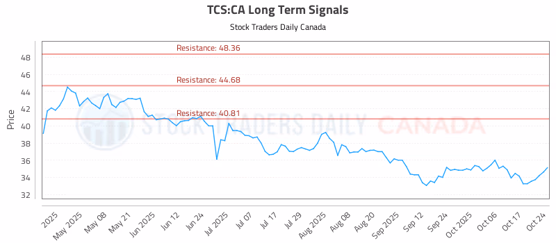 Stock Chart for TCS:CA