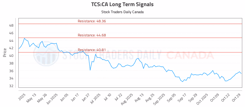 Stock Chart for TCS:CA