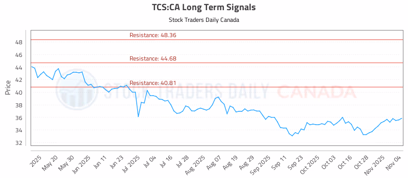 Stock Chart for TCS:CA