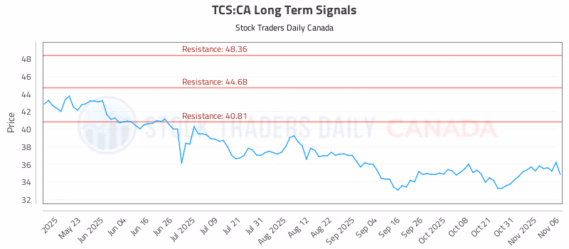 Stock Chart for TCS:CA