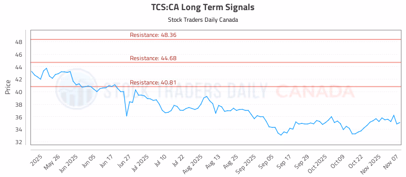 Stock Chart for TCS:CA