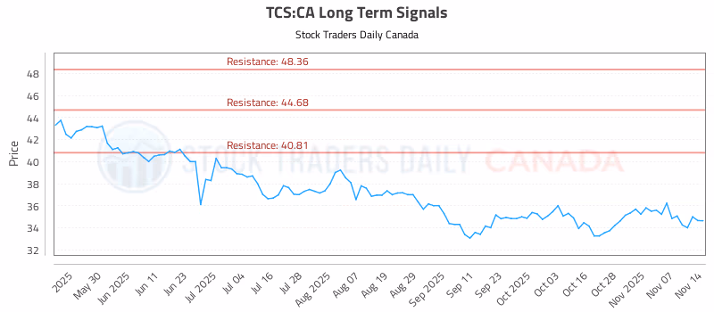 Stock Chart for TCS:CA