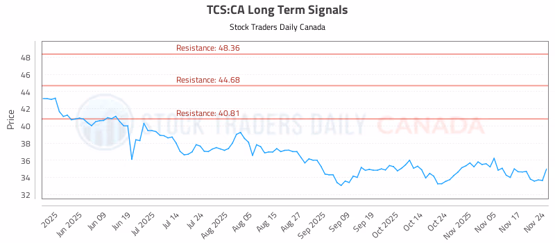 Stock Chart for TCS:CA