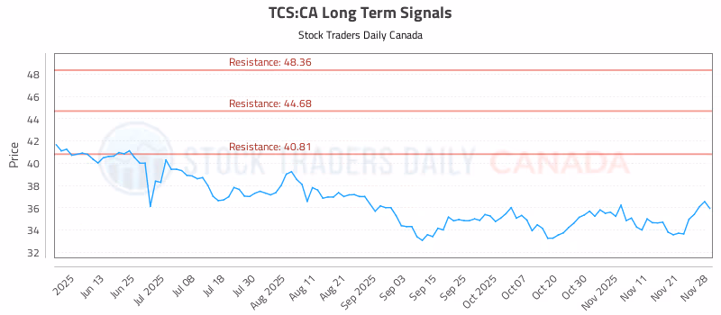 Stock Chart for TCS:CA