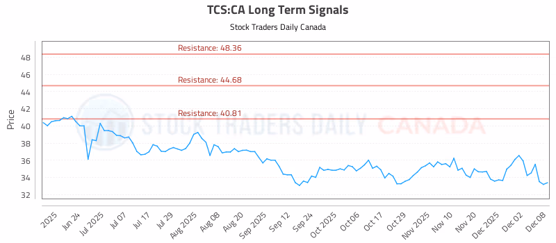 Stock Chart for TCS:CA