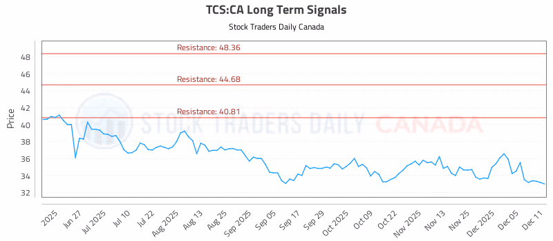 Stock Chart for TCS:CA