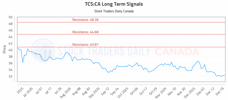 Stock Chart for TCS:CA