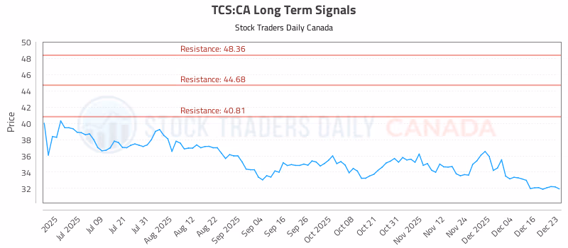 Stock Chart for TCS:CA