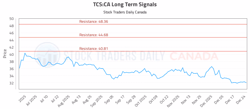 Stock Chart for TCS:CA