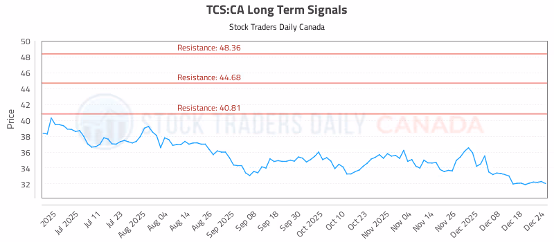 Stock Chart for TCS:CA