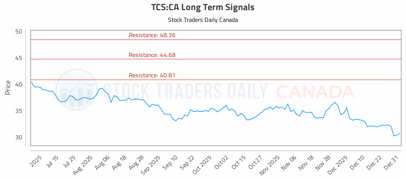 Stock Chart for TCS:CA