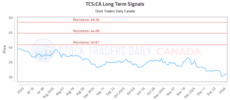 Stock Chart for TCS:CA