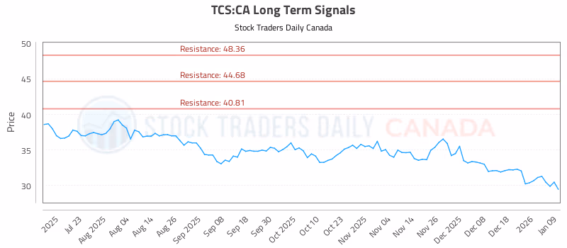 Stock Chart for TCS:CA