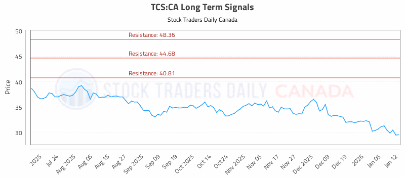 Stock Chart for TCS:CA