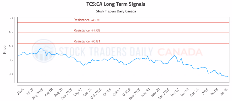Stock Chart for TCS:CA