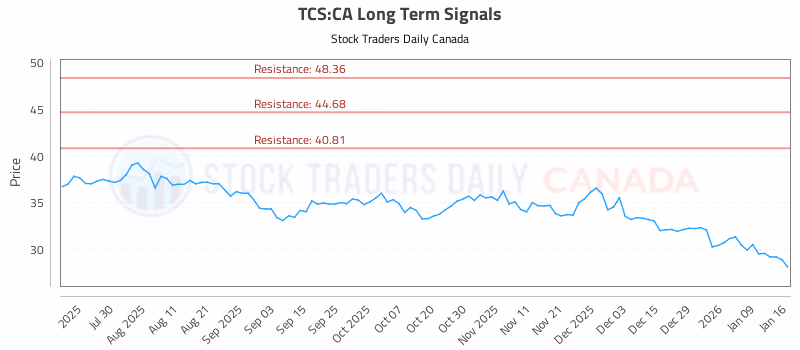 Stock Chart for TCS:CA