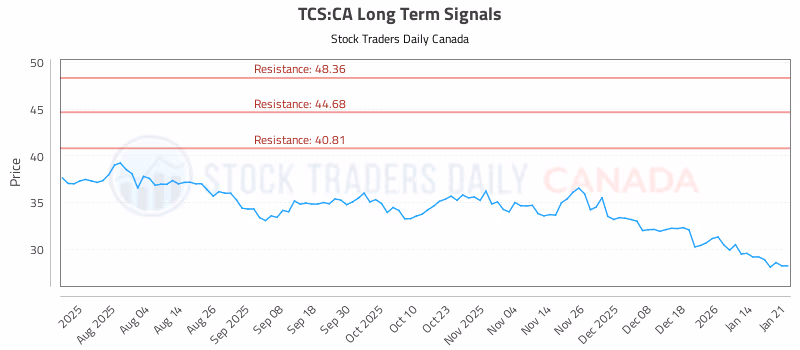 Stock Chart for TCS:CA