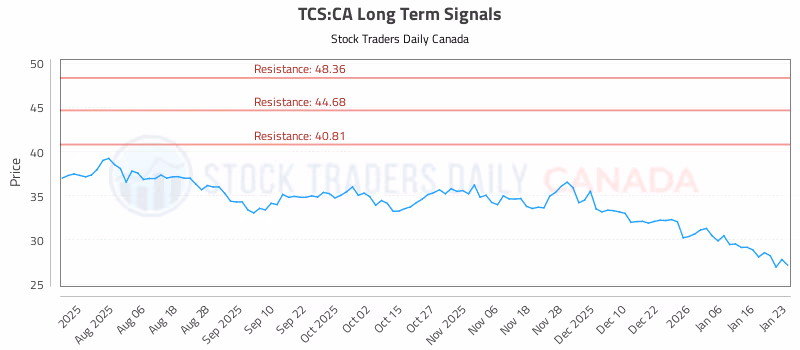 Stock Chart for TCS:CA