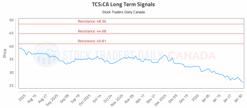 Stock Chart for TCS:CA