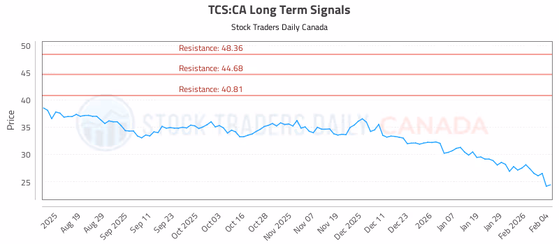 Stock Chart for TCS:CA