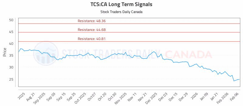 Stock Chart for TCS:CA