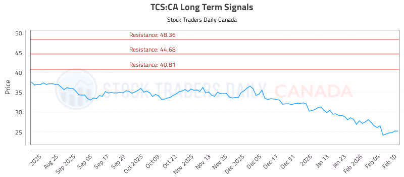 Stock Chart for TCS:CA