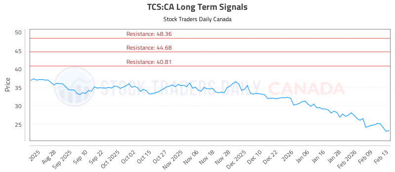 Stock Chart for TCS:CA