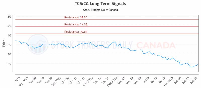Stock Chart for TCS:CA