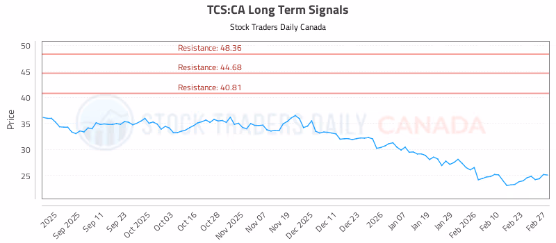 Stock Chart for TCS:CA